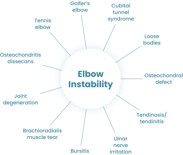 Elbow Pain Treatment London