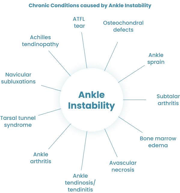 Ankle & Achilles Therapy London
