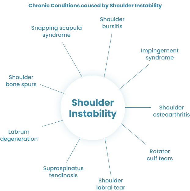 Shoulder Pain Therapy