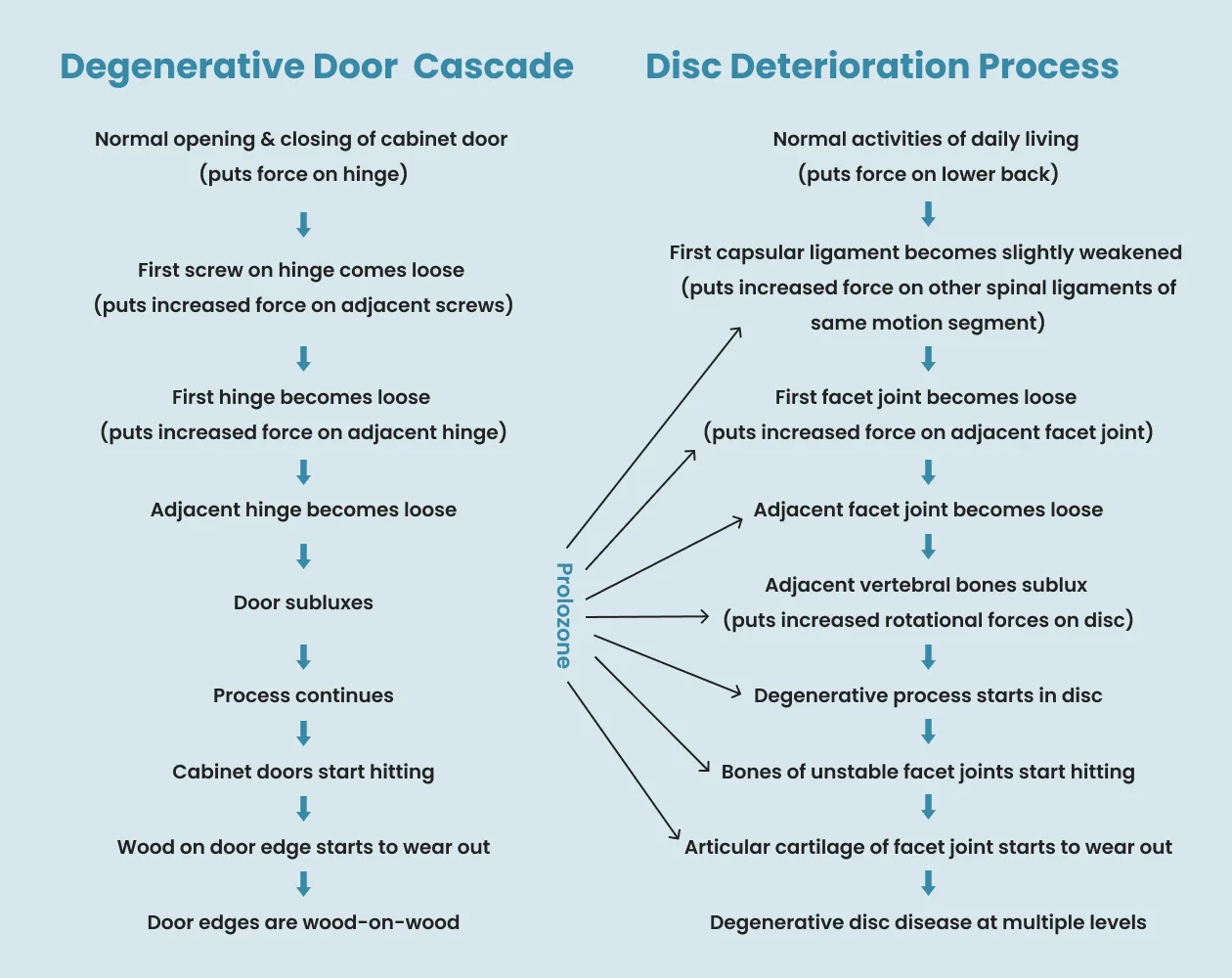 Cascade Process