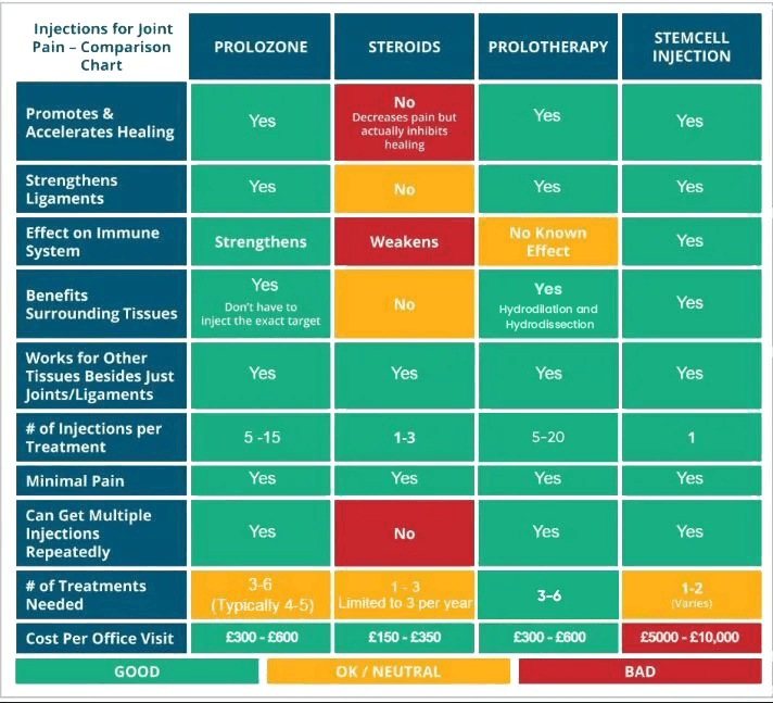 Treatment Comparison Chart